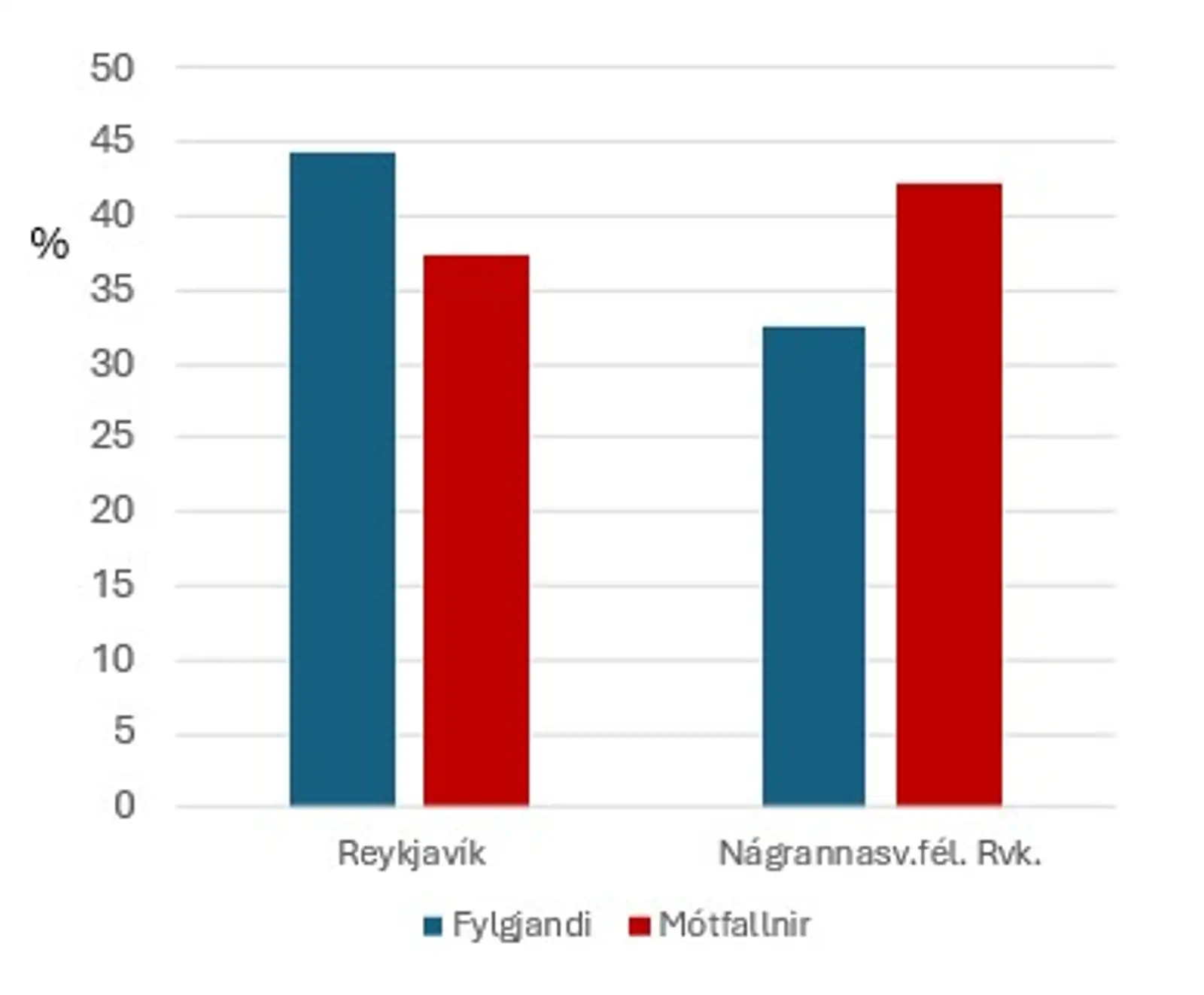 Úr könnun fyrir kosningarnar 2026 um viðhorf til borgarlínu.