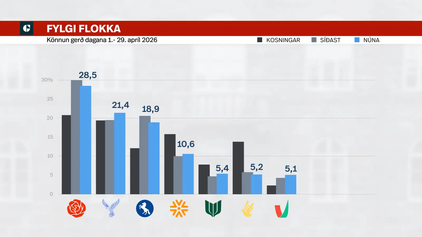 Fylgi flokka í Þjóðarpúls 1. maí 2026.
