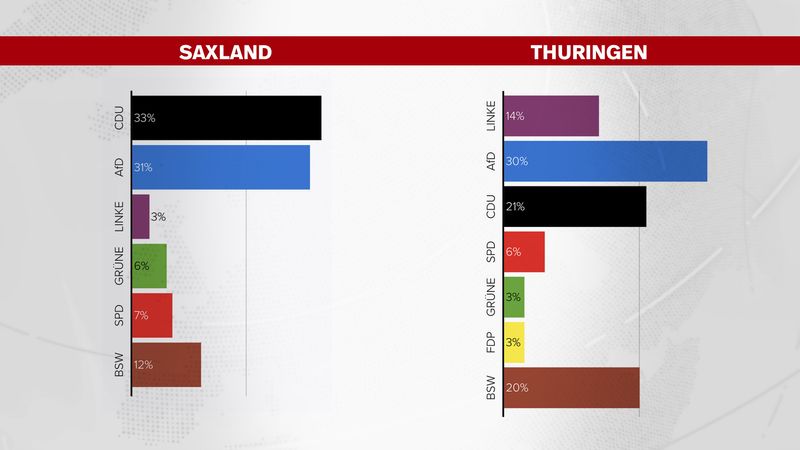 Kannanir á fylgi flokkana fyrir kosningar í Thuringen og Saxlandi 1. september 2024