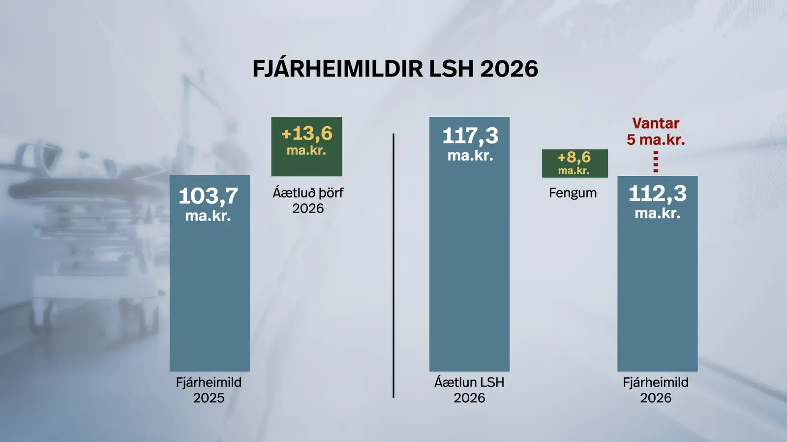 Grafík sem sýnir fjárheimildir Landspítala. Árið 2025 er hún skráð 103,7 milljarðar króna og 112,3 milljarðar 2026 þar sem sýnt er að 5 milljarða vanti upp á.