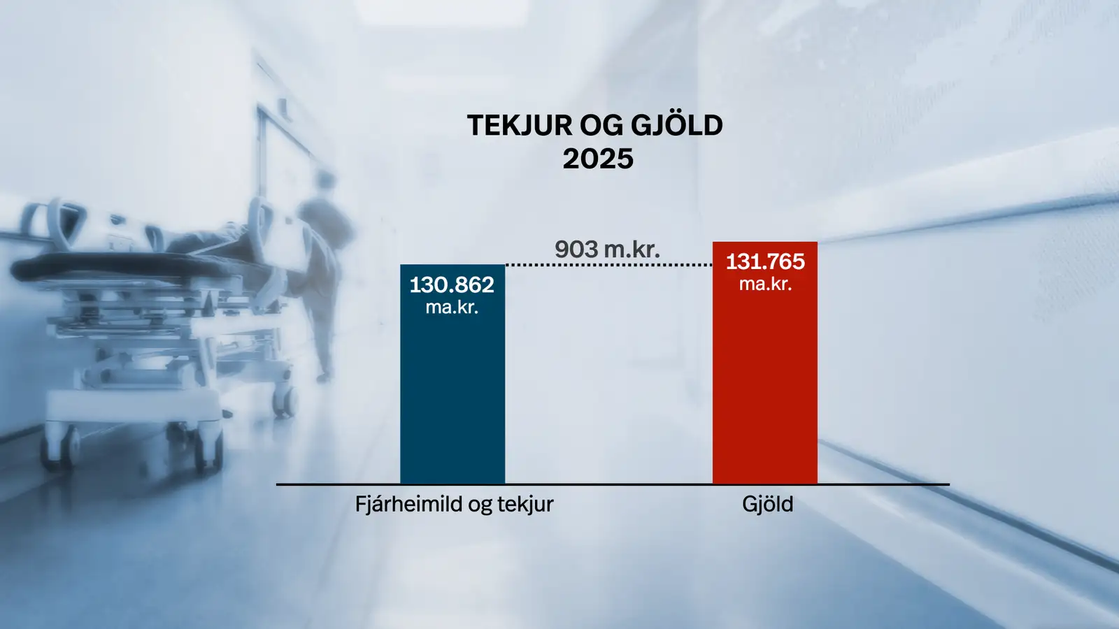 Grafík sem sýnir tekjur og gjöld Landspítalans árið 2025. Gjöld eru skráð 903 milljónum króna hærri en fjárheimild og tekjur.