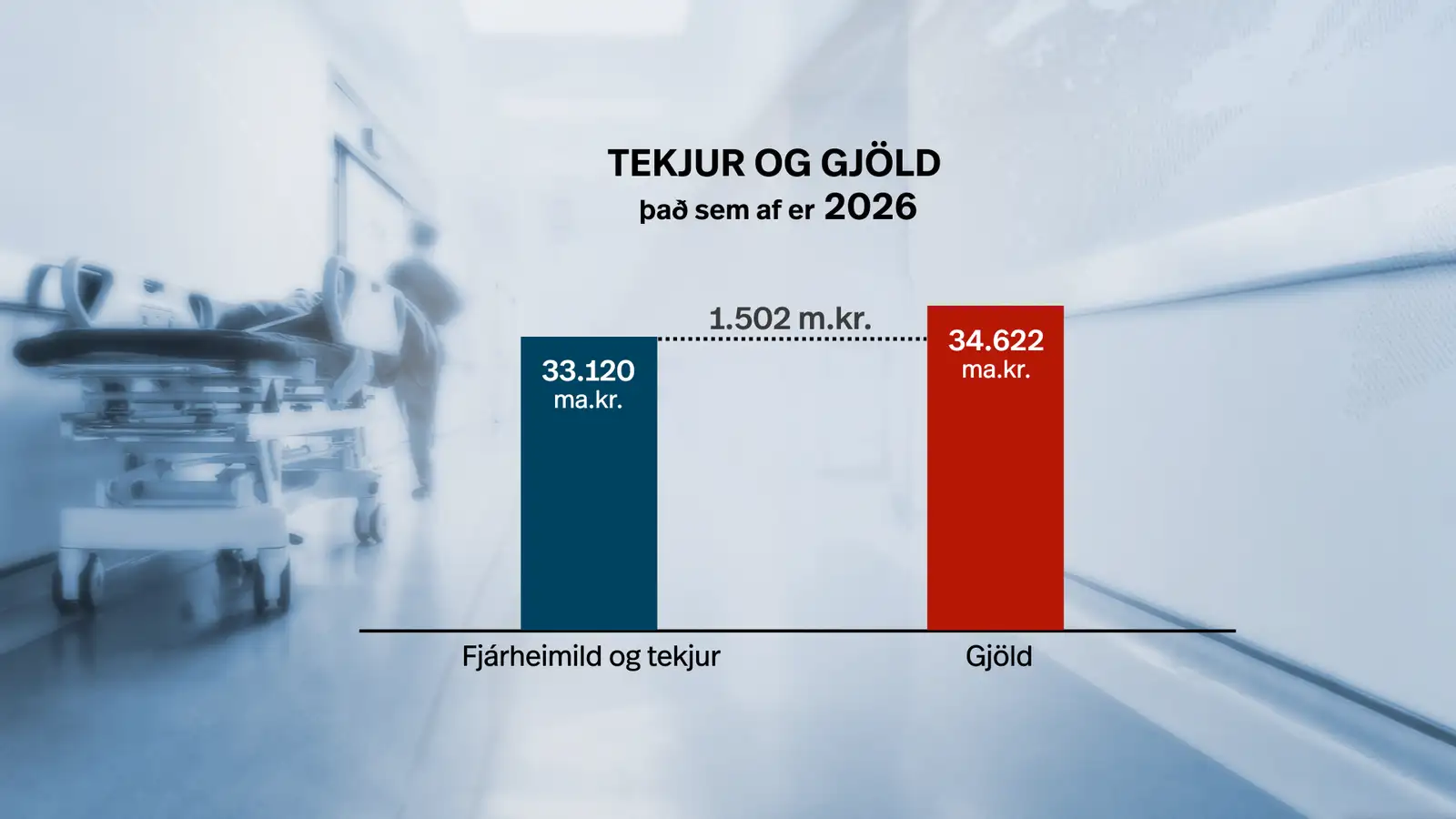 Grafík sem sýnir tekjur og gjöld Landspítalans það sem af er ári 2026. Gjöld eru skráð 1.502 milljónum króna hærri en fjárheimild og tekjur.