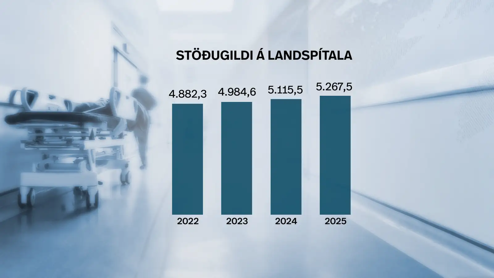 Grafík sem sýnir fjölda stöðugilda á Landspítala frá árinu 2022. Þá eru skráð 4.882,3 stöðugildi, árið 2023 eru þau 4.984,6, árið 2024 eru þau 5.115,5 og árið 2025 eru þau 5.267,5