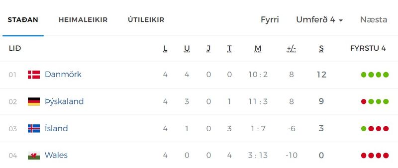Staðan í riðli Íslands í Þjóðadeild kvenna þann 01.12.2023 fyrir leik Íslands og Wales.