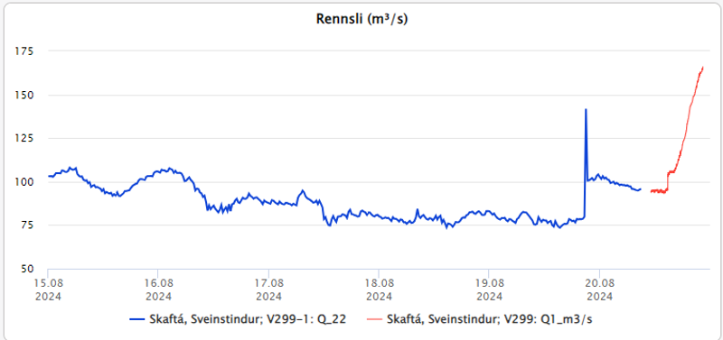 Eine Grafik, die den stark erhöhten Durchfluss in Skaftá bei Sveinstind zeigt.