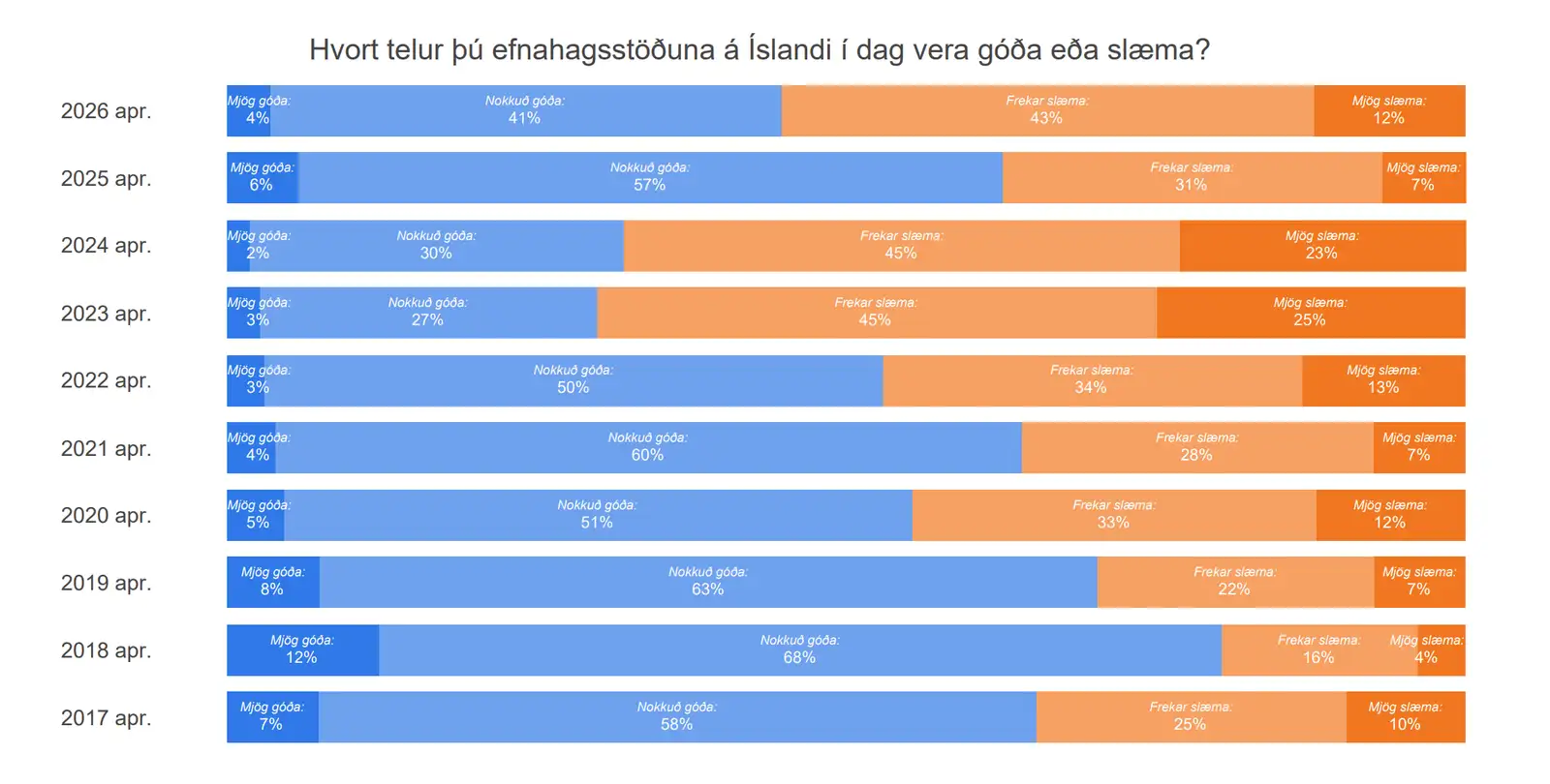 Viðhorf fólks til efnahagsástandsins á Íslandi árin 2017 til 2026 samkvæmt könnunum Maskínu.