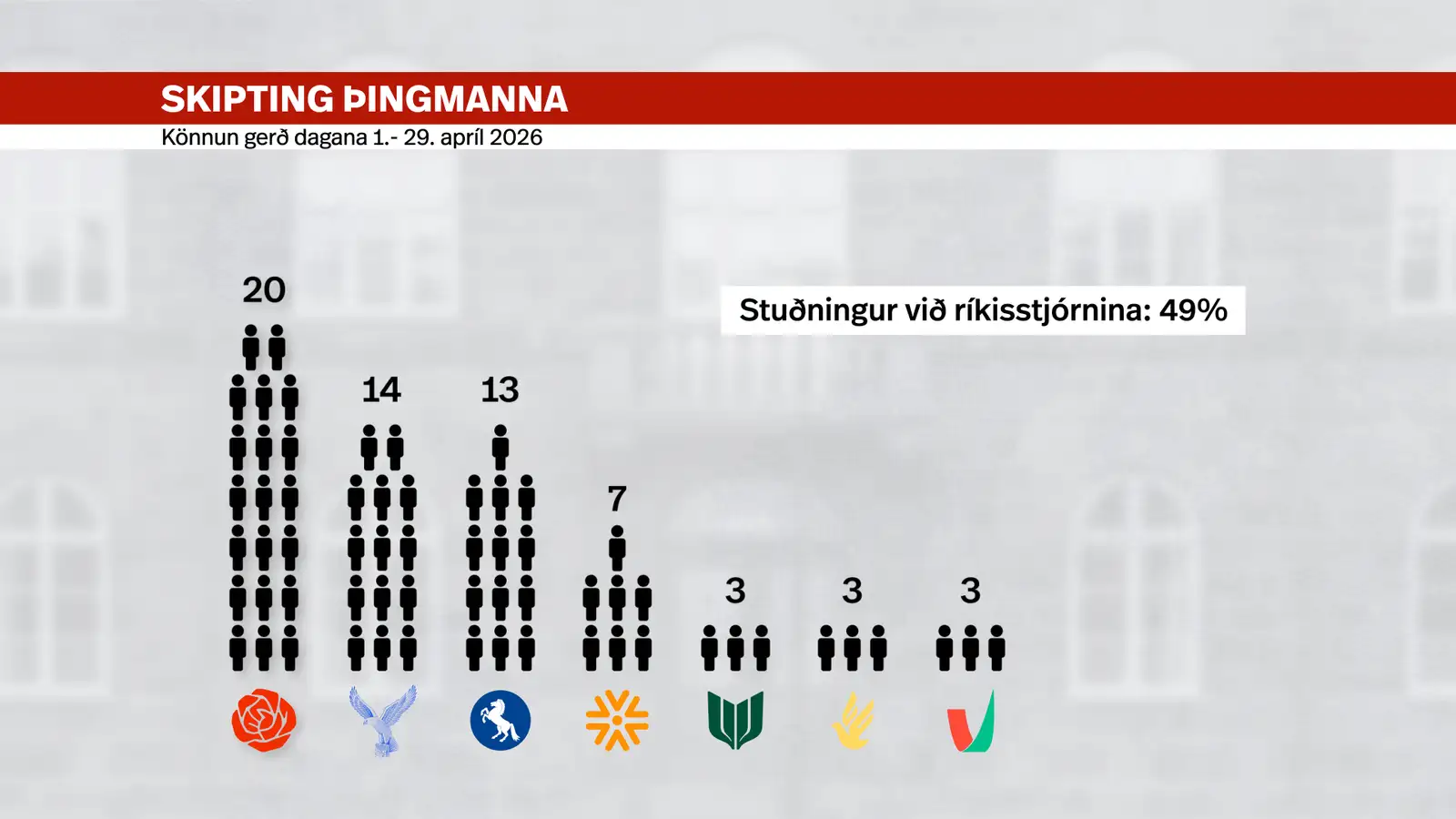 Fylgi flokka í Þjóðarpúls 1. maí 2026.