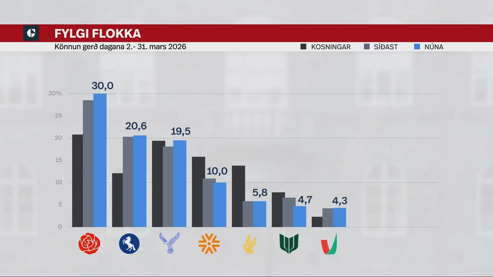 Framsókn mælist ekki með mann á þingi
