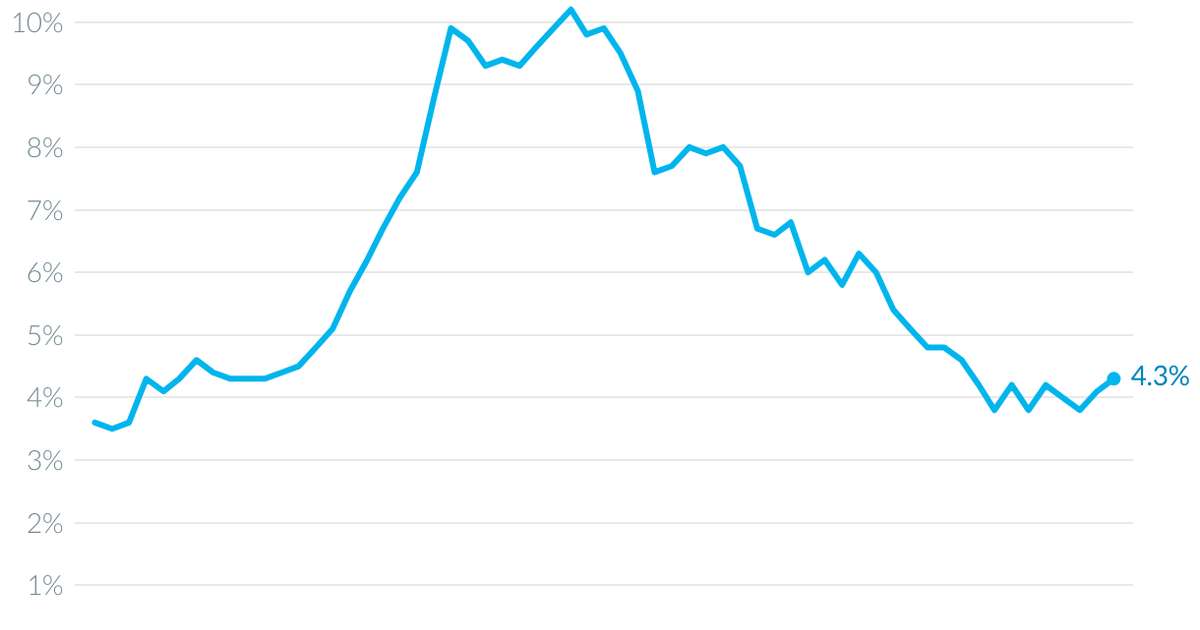 Inflation rises to 4.3% - RÚV.is