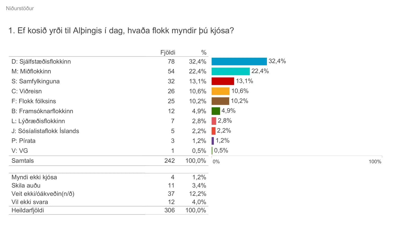 Skoðakönnun Maskínu fyrir Eyjafréttir sem sýnir hvað Eyjamenn myndu kjósa í alþingiskosningunum.