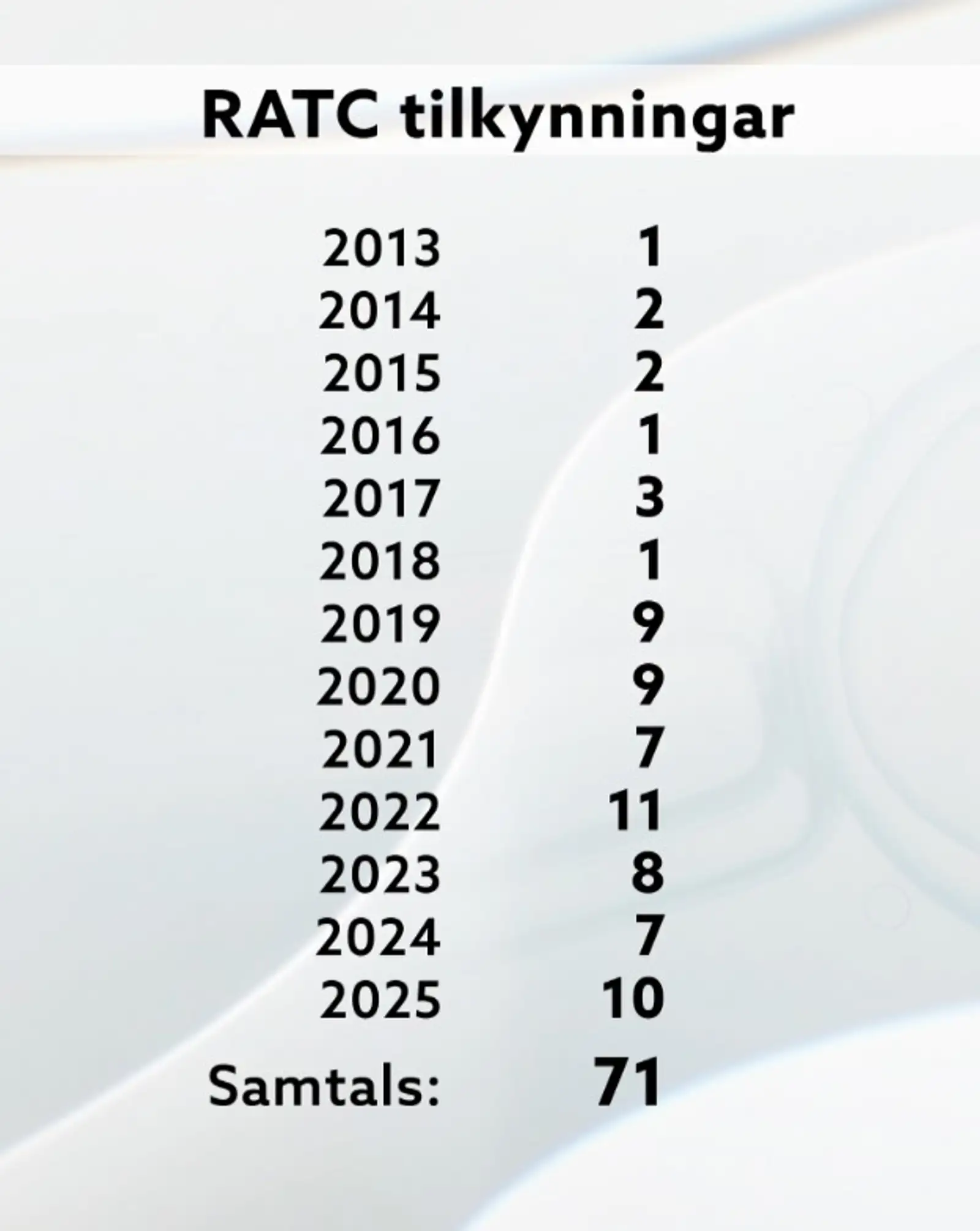 Myndin sýnir tölfræði yfir sæðisgjafa sem sendir voru hingað til lands en síðar teknir úr noktun vegna erfða- eða genagalla.