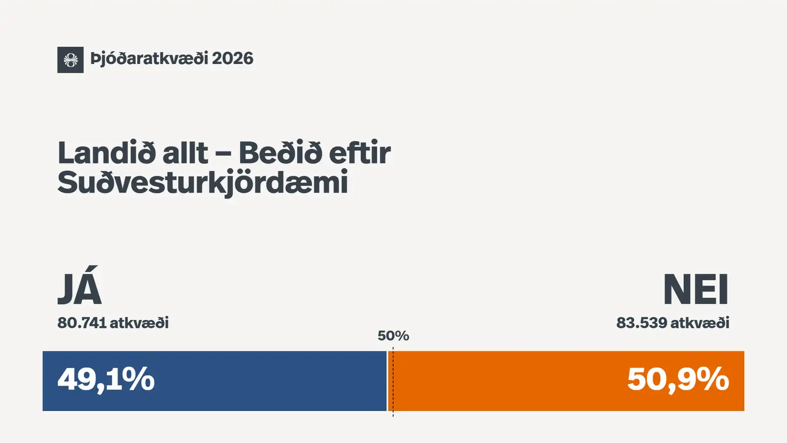 Niðurstöðurnar eftir kjördæmum